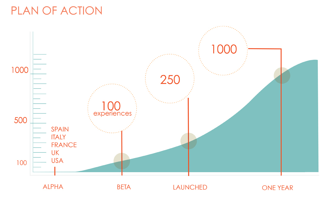 Company Growth Projections