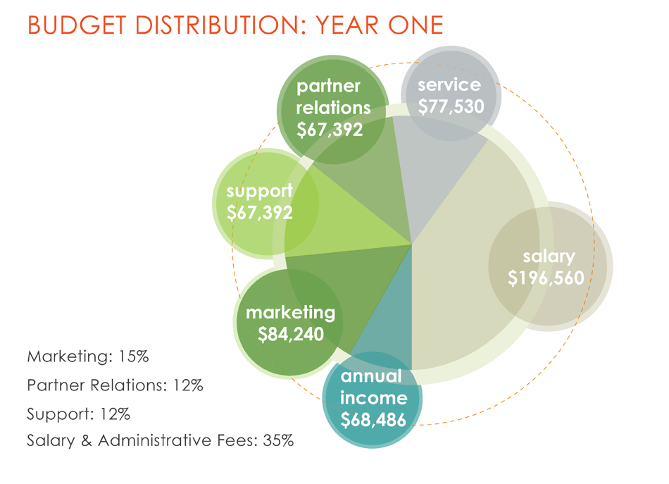 Budget Distribution