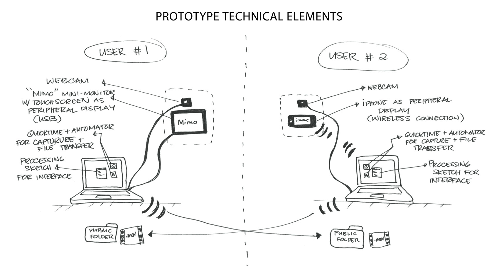 VIDBITS Prototype Technical Elements