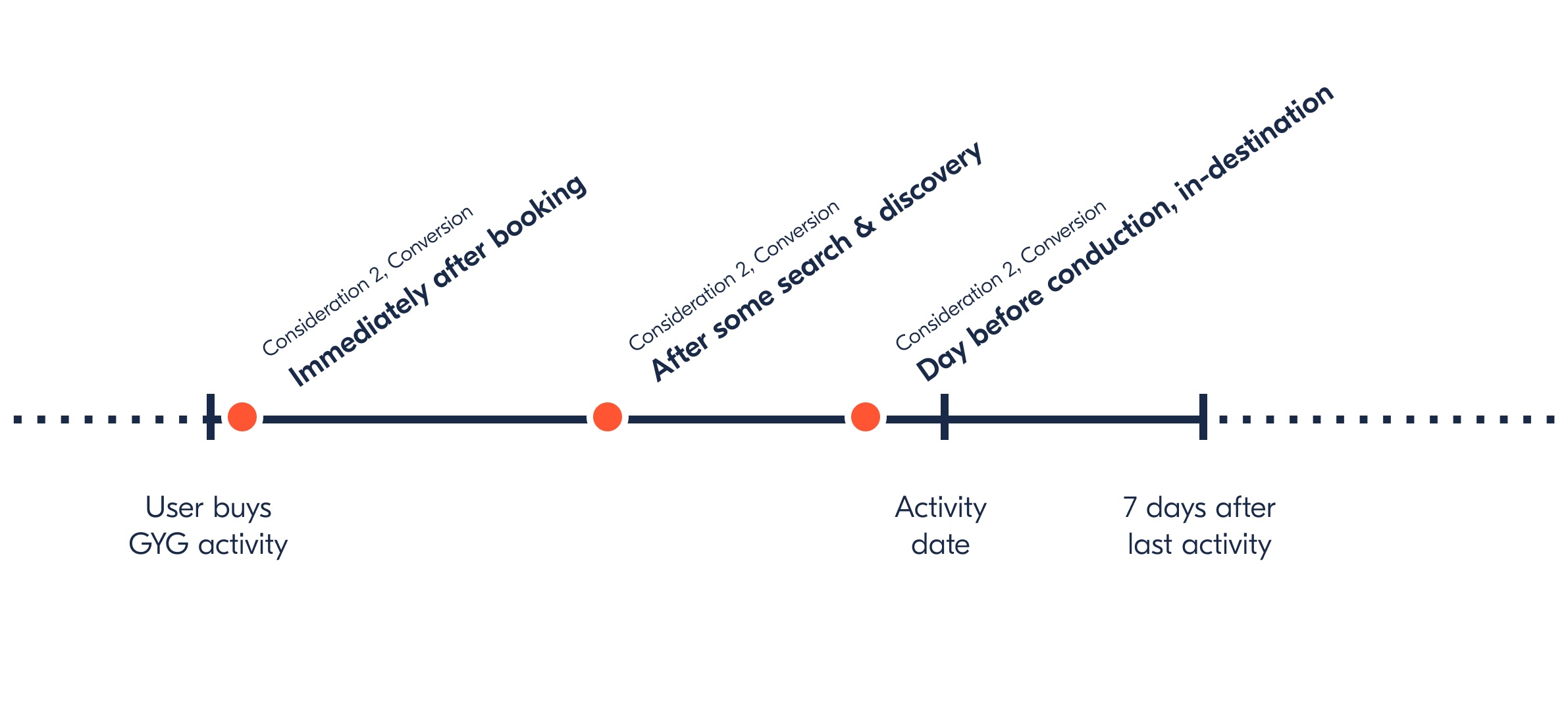 Same trip customer timeline from booking to in-destination
