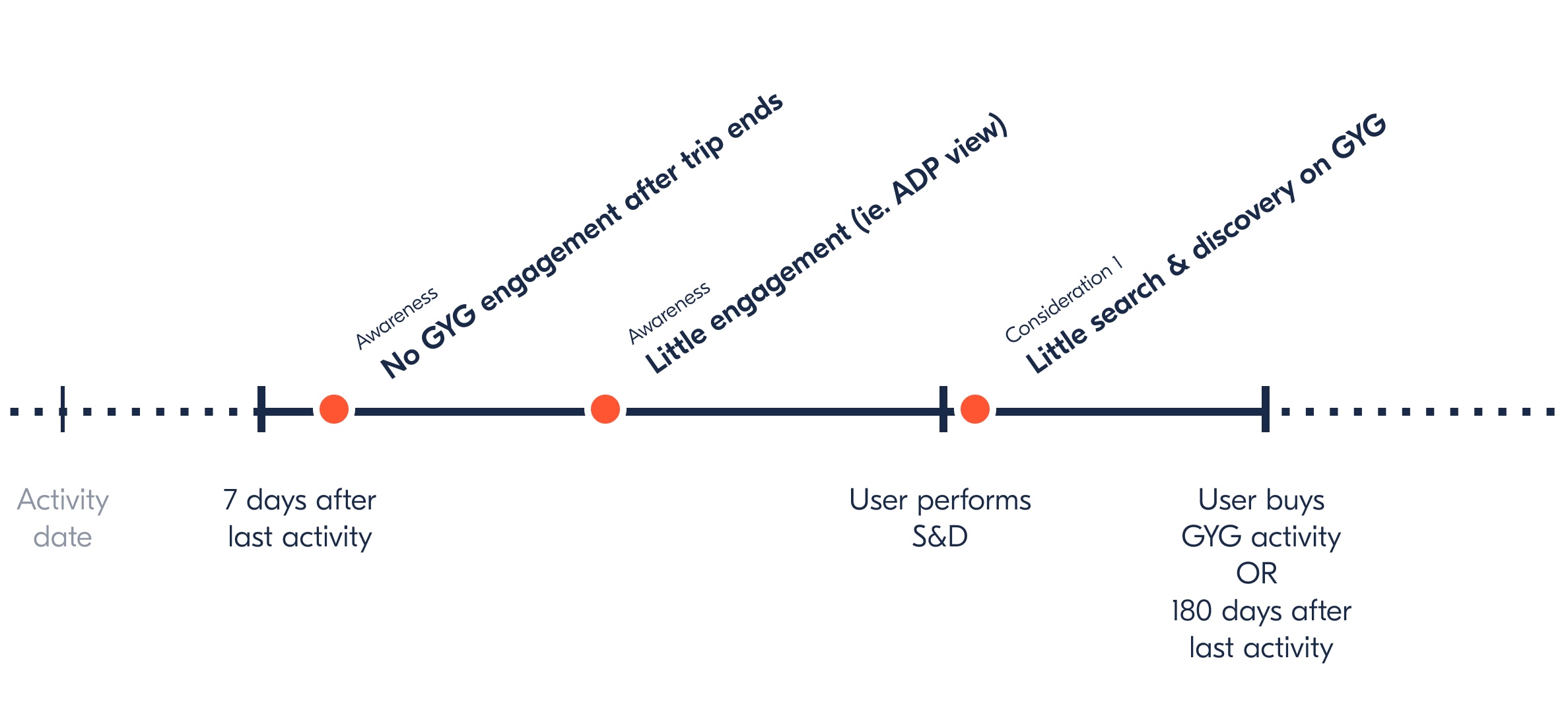 Next trip customer timeline