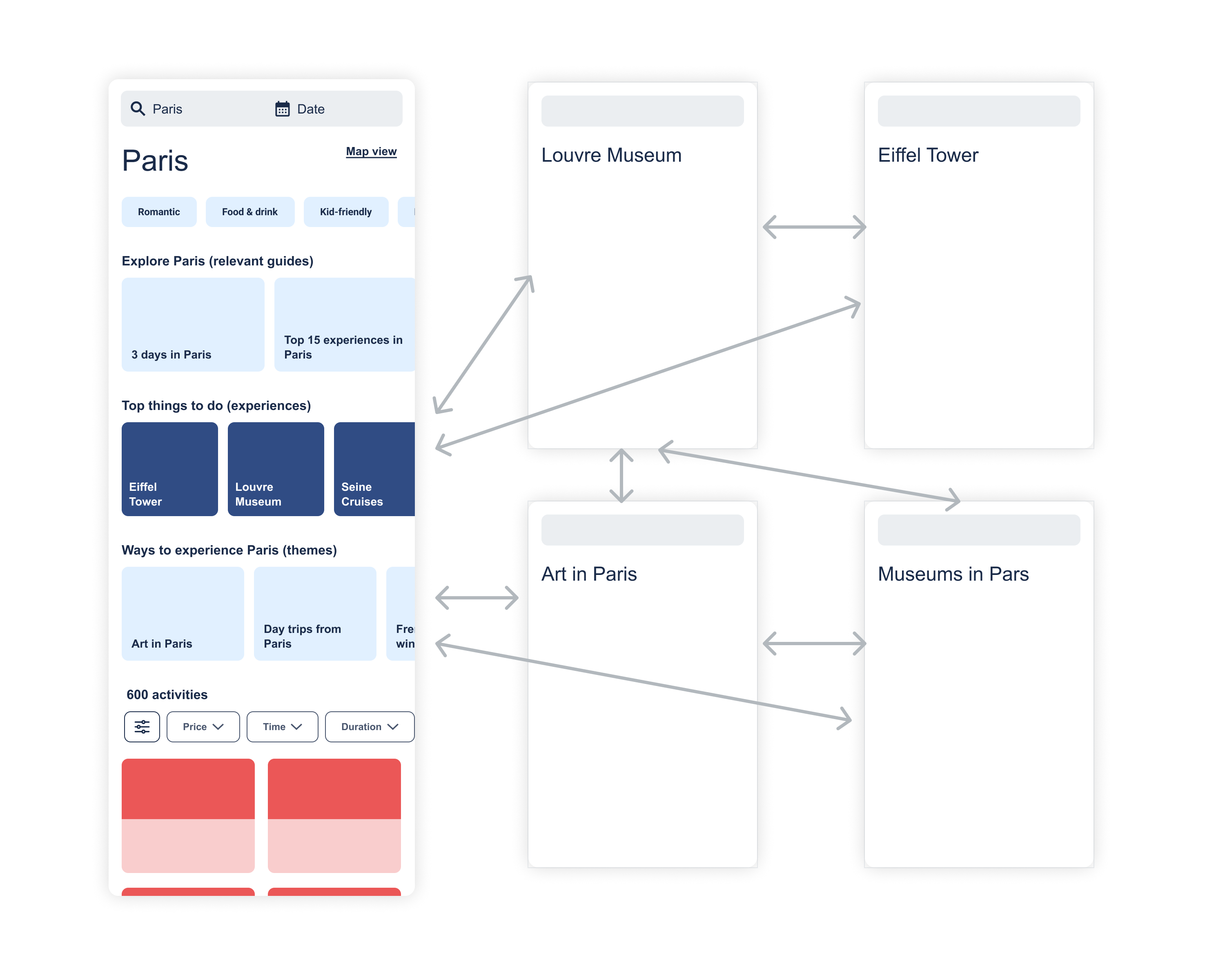 Diagram showing navigation paths: narrowing down, going back up, and moving across in discovery