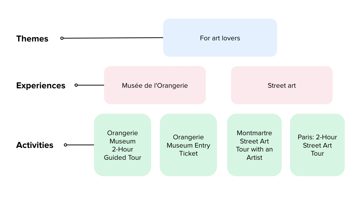 Product mockup showing activities grouped by experience on a discovery page