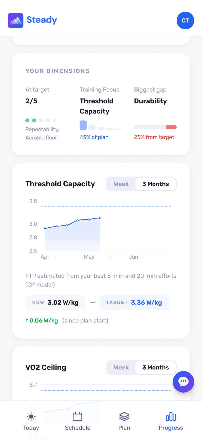 Progress — dimensions, quick facts and trends