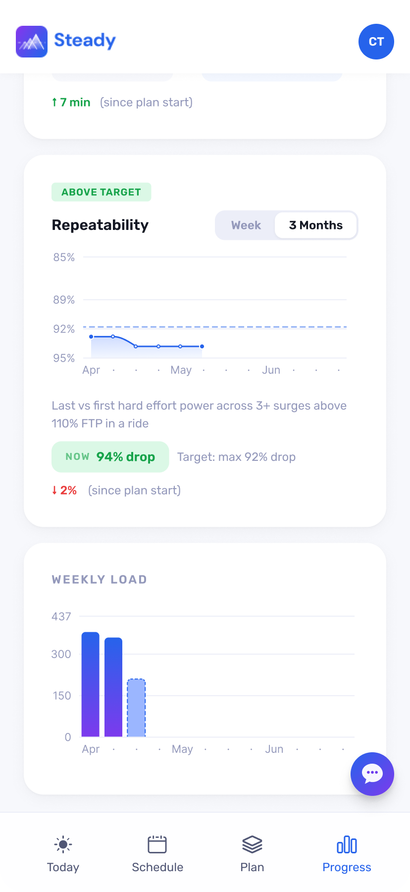Progress — weekly load