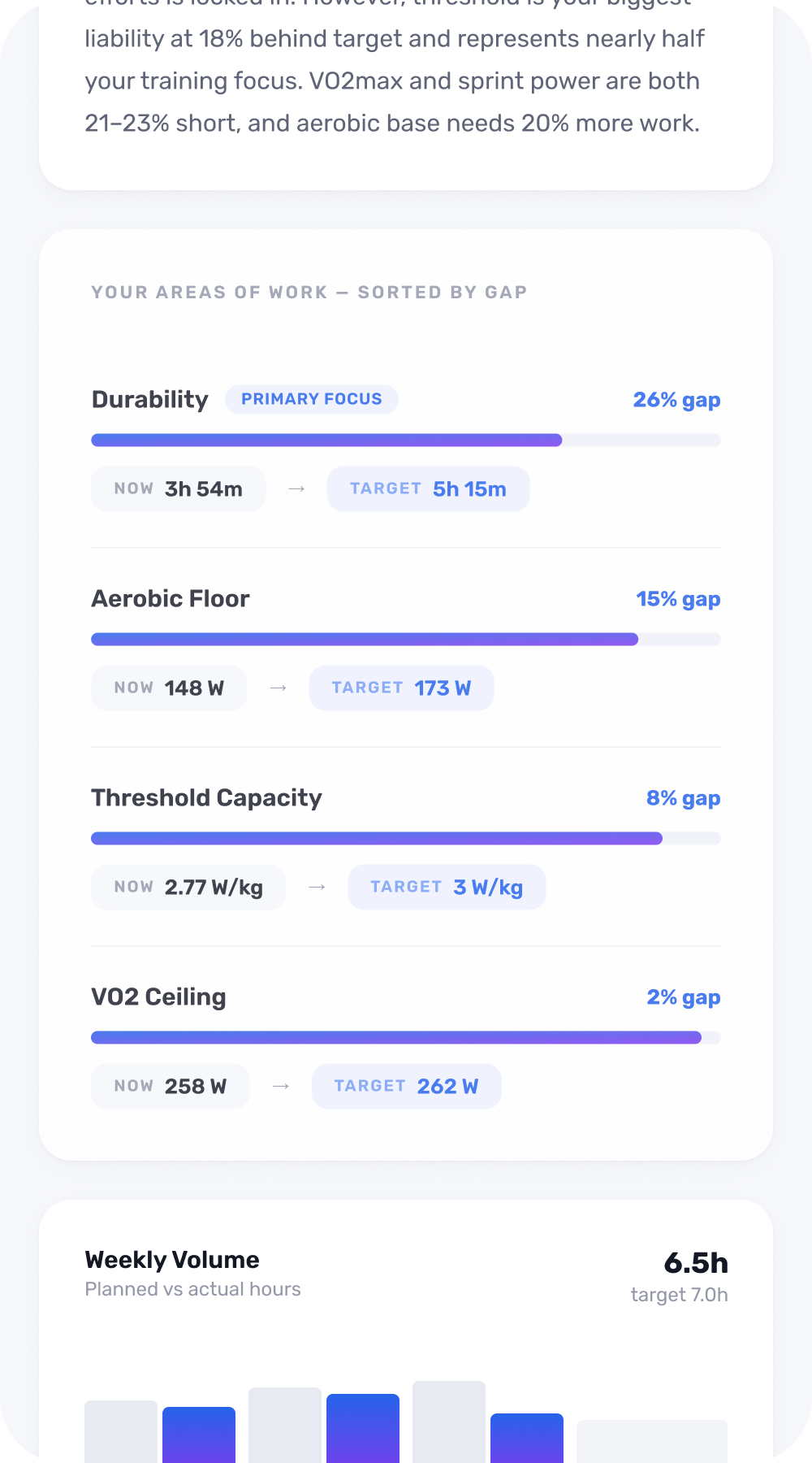 Gap-closed bars — 83% sounds close