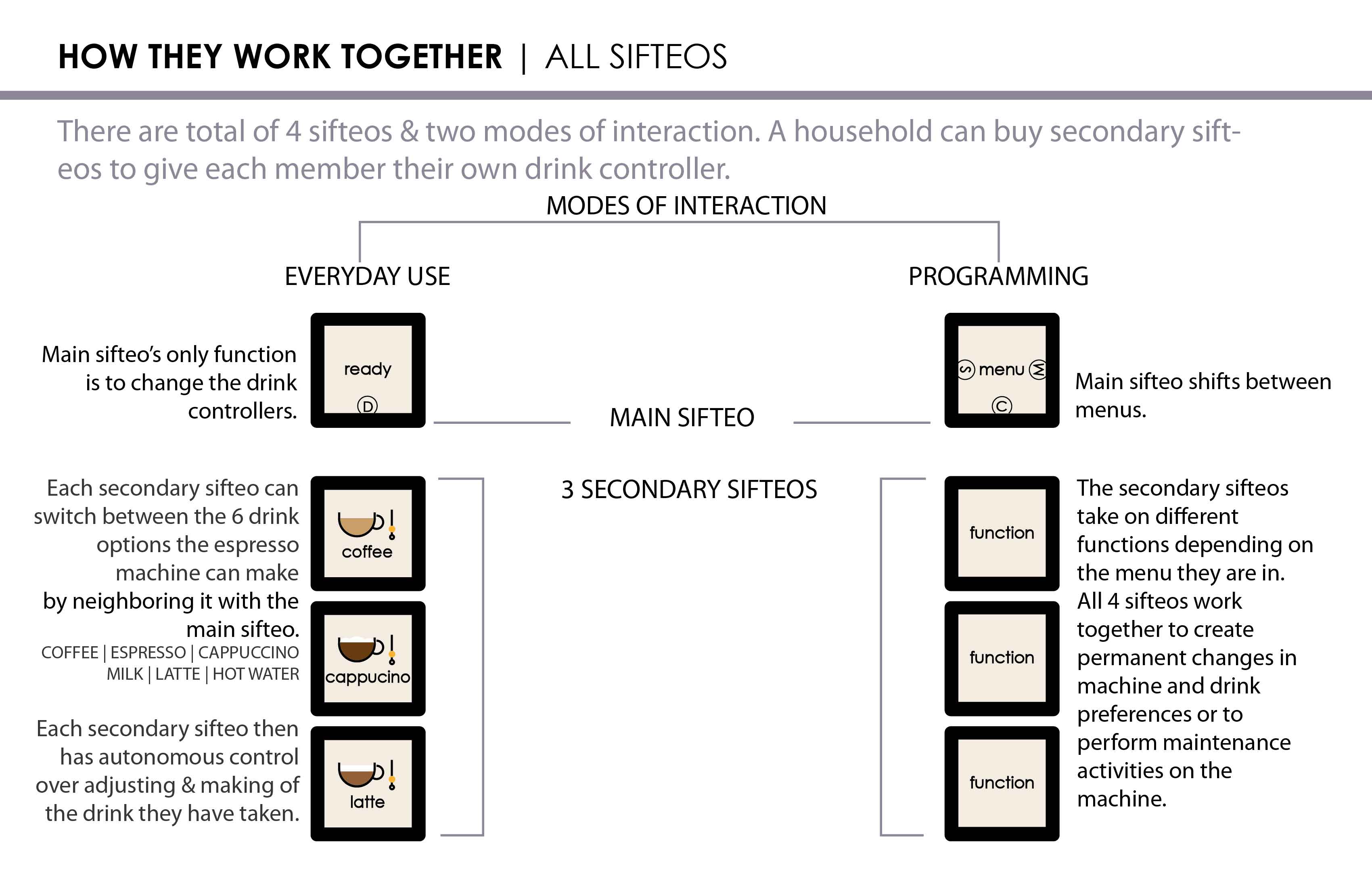 Sift'n Drink Interaction Modes