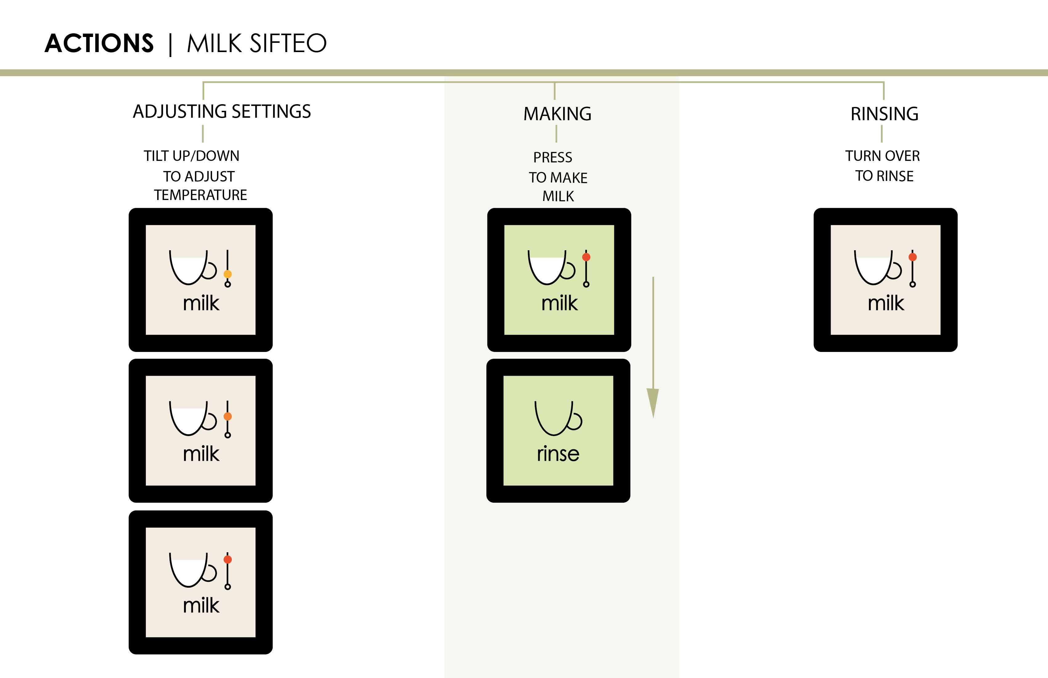 Milk Cube Actions