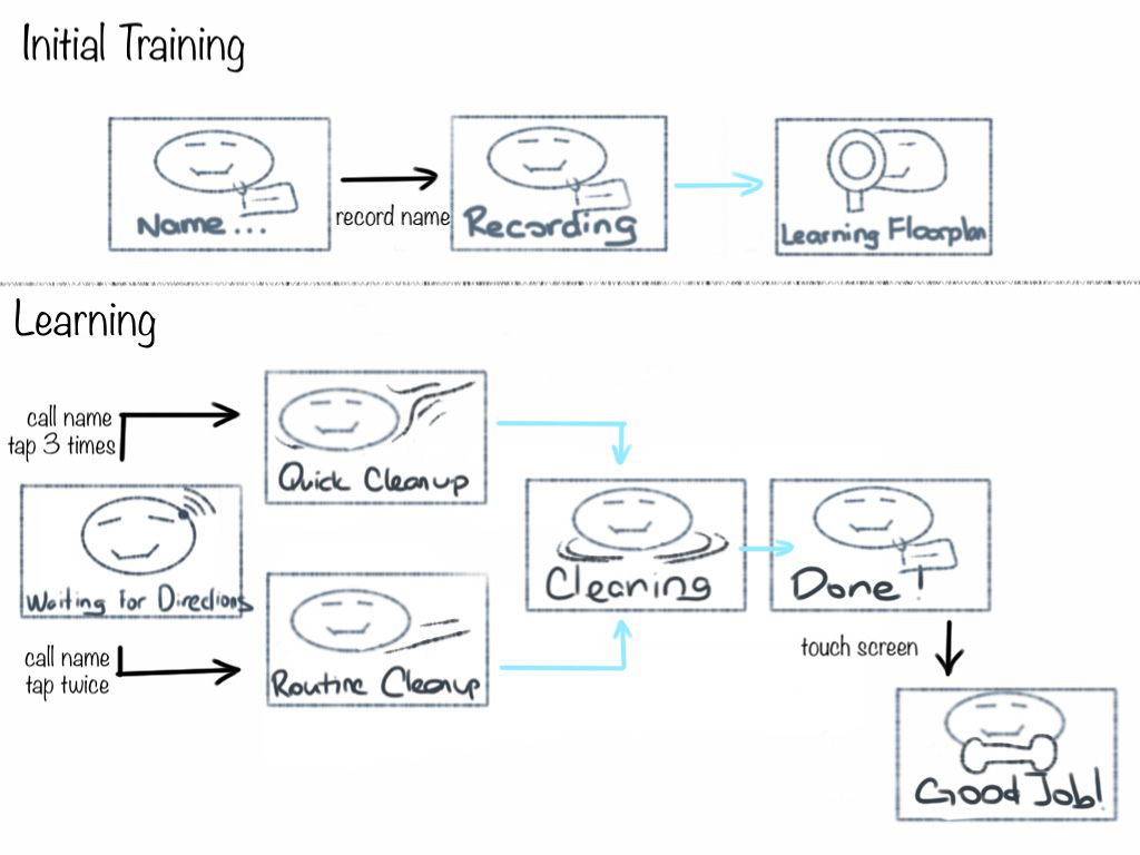 Robopet Workflow